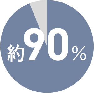 約90％